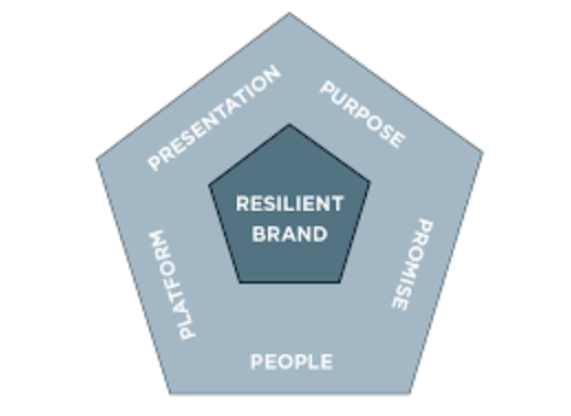Brand resilience